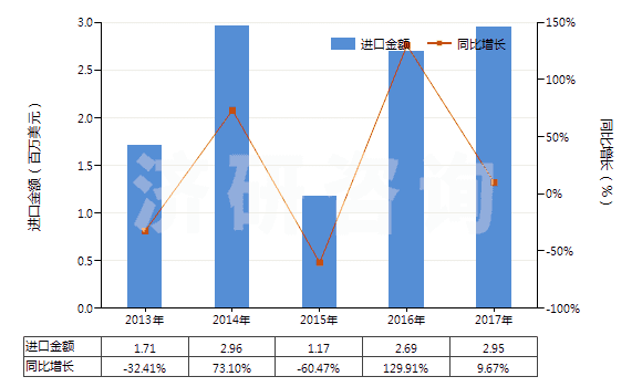 2013-2017年中國(guó)未混合的維生素B1及其衍生物(不論是否溶于溶劑)(HS29362200)進(jìn)口總額及增速統(tǒng)計(jì)